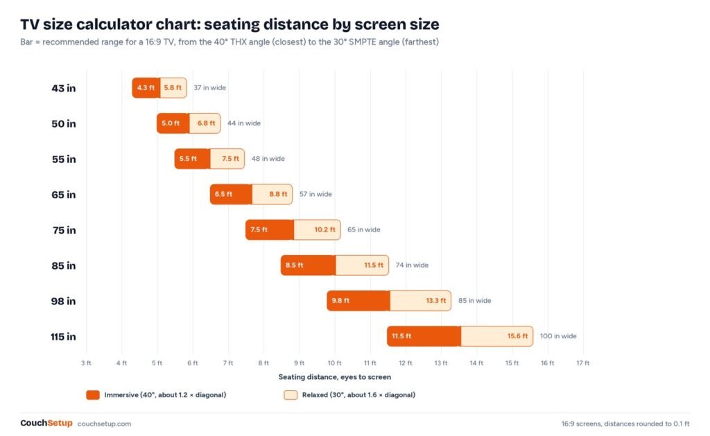 Chart with seating distance ranges for 43, 50, 55, 65, 75, 85, 98 and 115 inch TVs