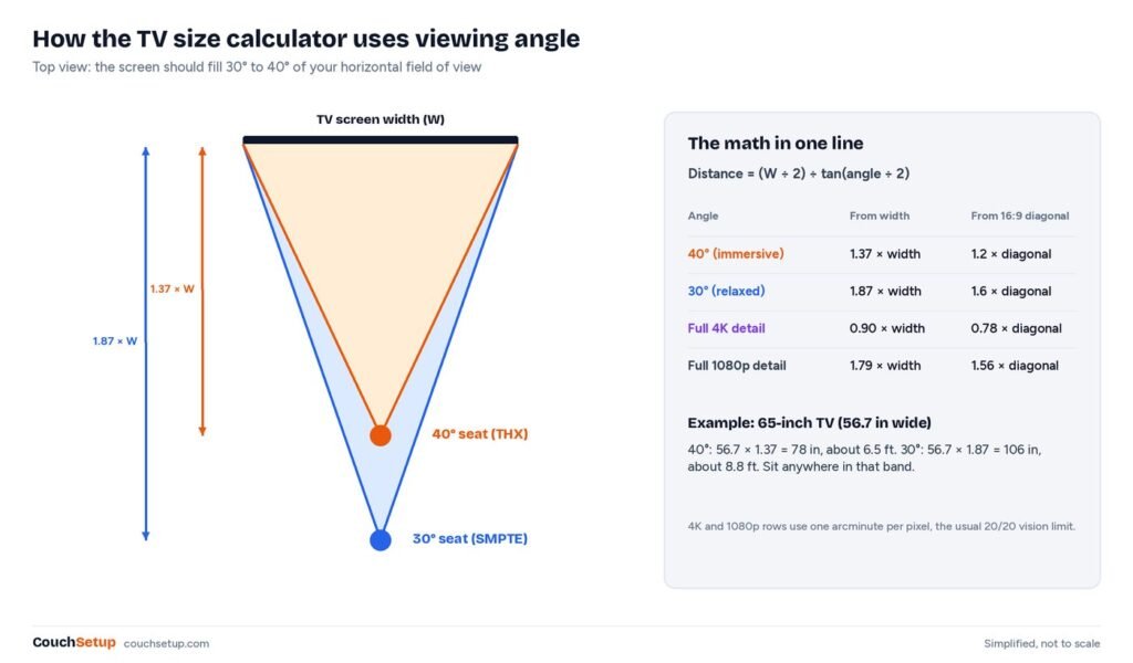 Viewing angle diagram showing the 40 degree THX seat and 30 degree SMPTE seat for the same screen